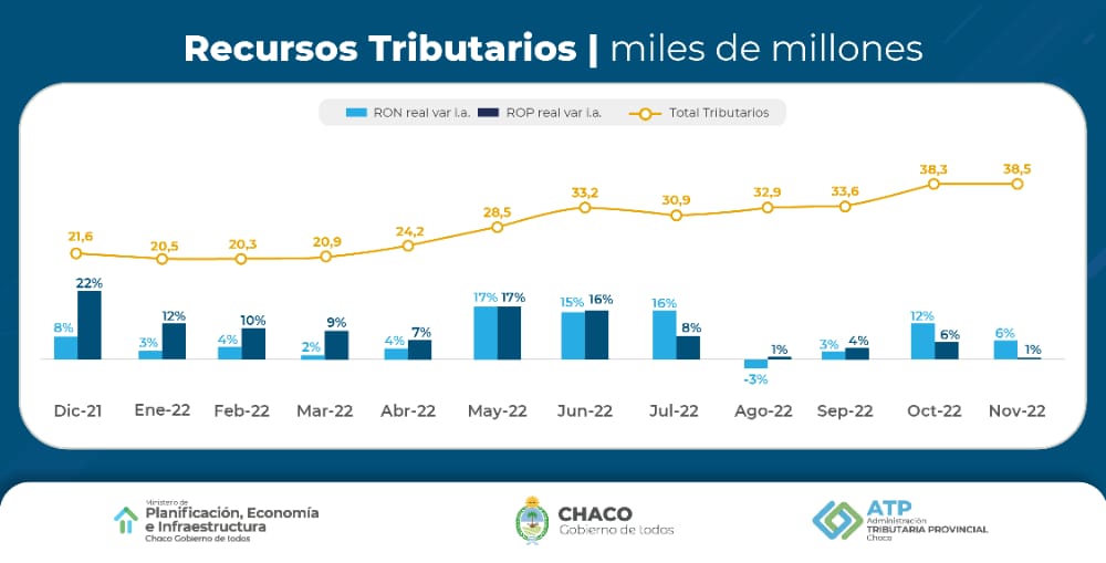 *LA RECAUDACIÓN PROVINCIAL SE CONSOLIDA CON 21 MESES CONSECUTIVOS DE EXPANSIÓN*
