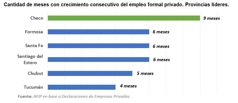 CHACO LIDERA EL CRECIMIENTO DEL EMPLEO PRIVADO A NIVEL NACIONAL POR NOVENO MES CONSECUTIVO