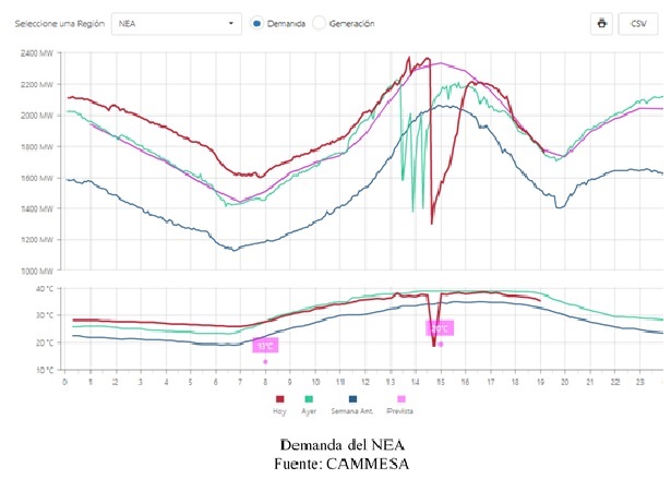 OLA DE CALOR: NUEVO RÉCORD HISTÓRICO DE DEMANDA ENERGÉTICA EN LA PROVINCIA
