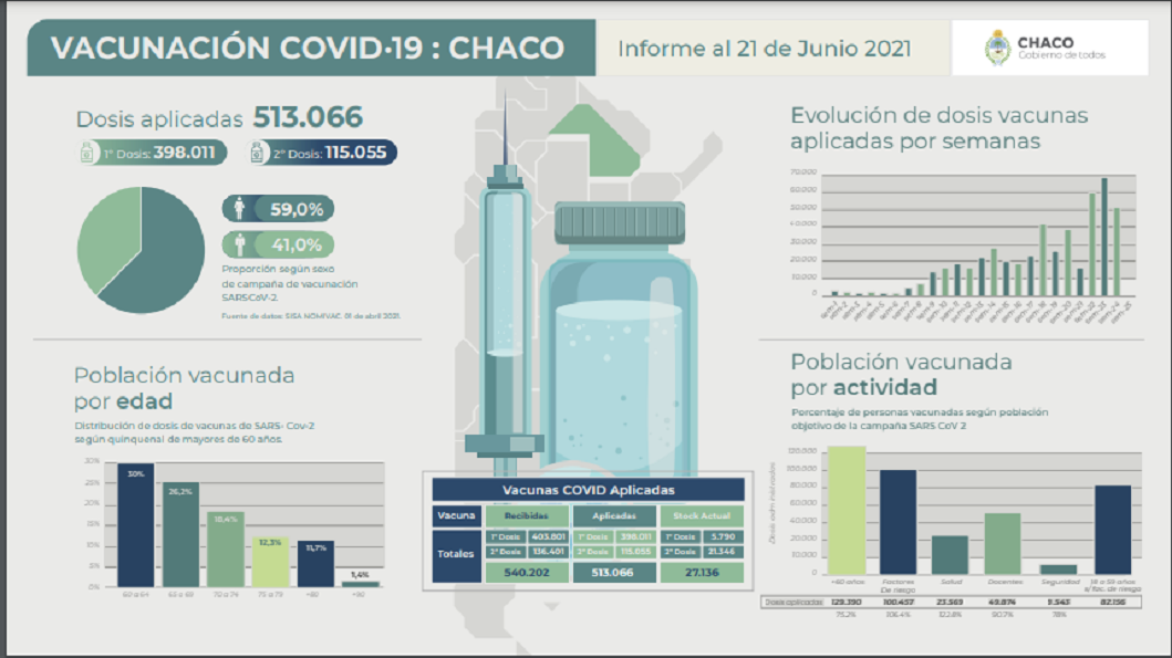 Chaco hace punta y comienza a vacunar a mayores de 18 años