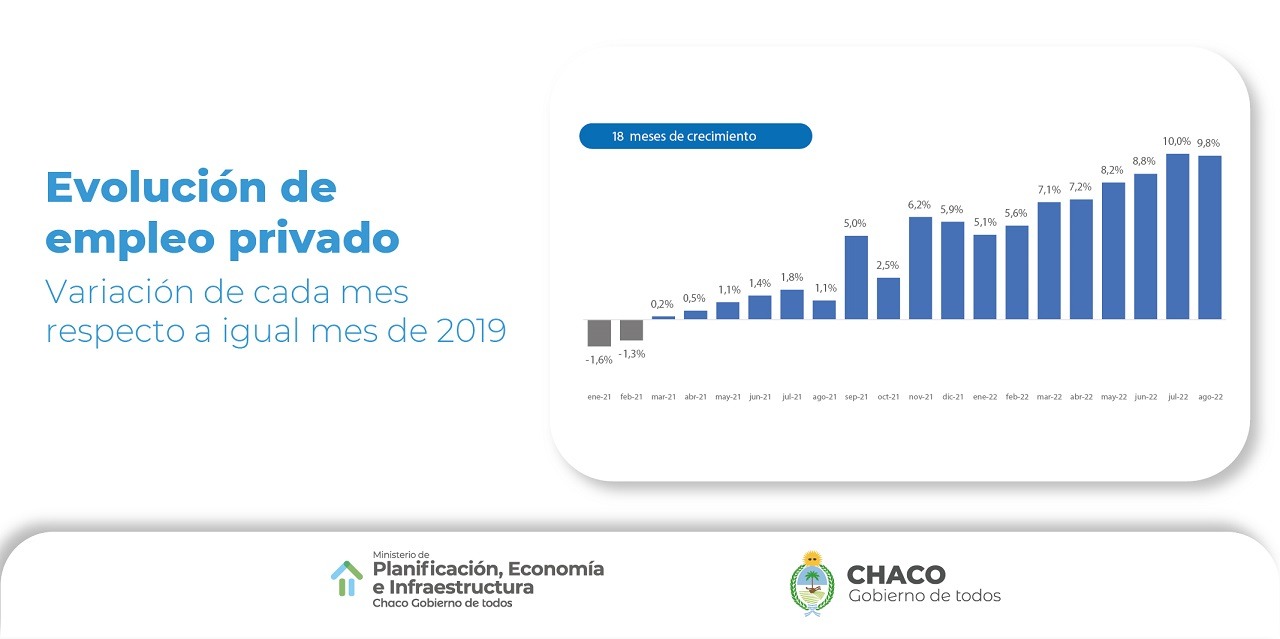 DATOS DEL INDEC: LA TASA DE DESOCUPACIÓN CAYÓ 1,7 EN CHACO EN EL TRIMESTRE PASADO